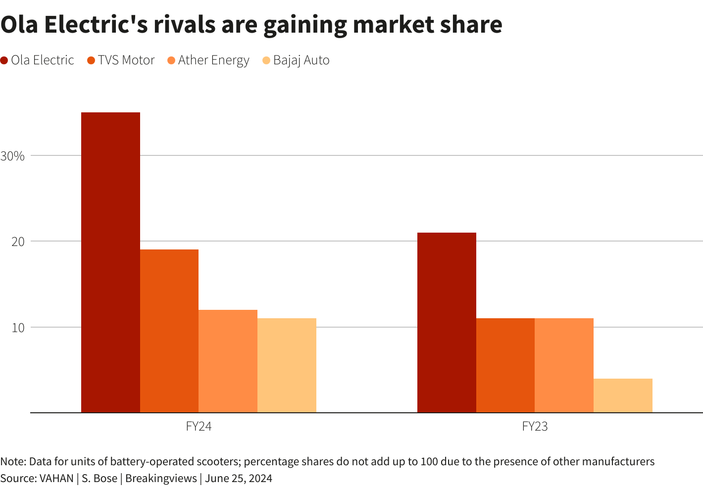 OLA Market shares